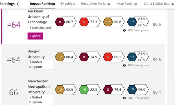 泰晤士高等教育世界大学影响力排名
